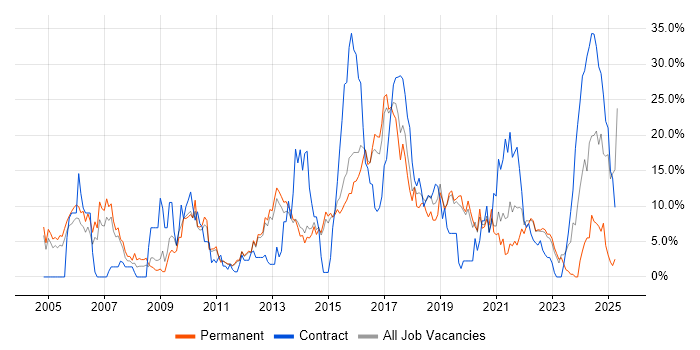 Job vacancy trend for Linux in Redhill Job vacancy trend for Linux in Redhill