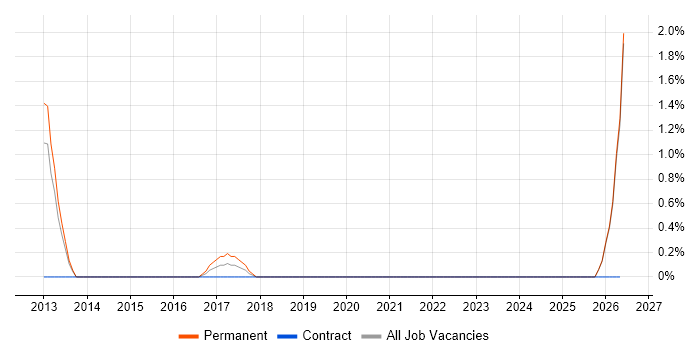 Local Government job vacancy trend in Redhill