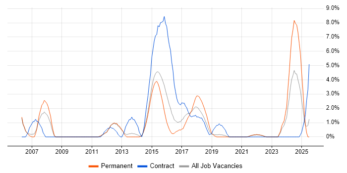 Job vacancy trend for Logistics in Redhill