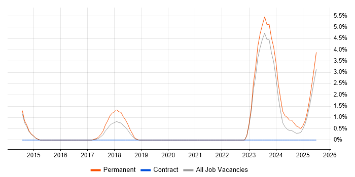 Job vacancy trend for LTE in Redhill