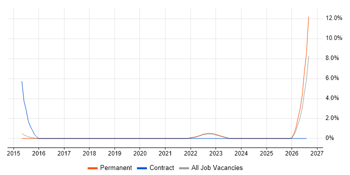 Mac OS job vacancy trend in Redhill