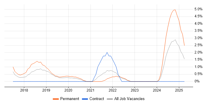 Job vacancy trend for Machine Learning in Redhill Job vacancy trend for Machine Learning in Redhill