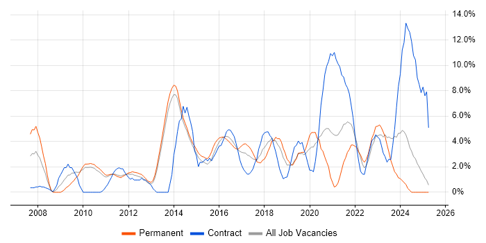 Job vacancy trend for Management Information System in Redhill