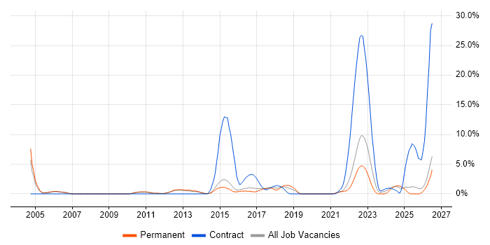 Manufacturing job vacancy trend in Redhill