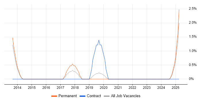 Job vacancy trend for Marketing Strategy in Redhill