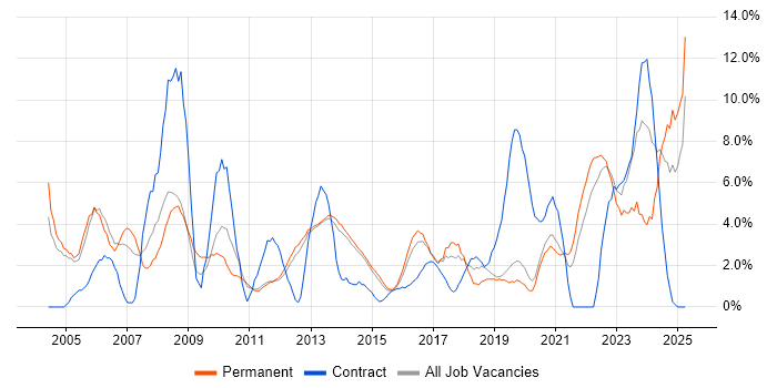 Job vacancy trend for Marketing in Redhill Job vacancy trend for Marketing in Redhill
