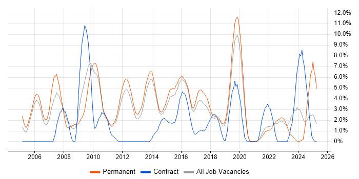 Job vacancy trend for Mathematics in Redhill