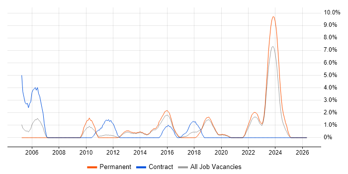 Matrix Management job vacancy trend in Redhill