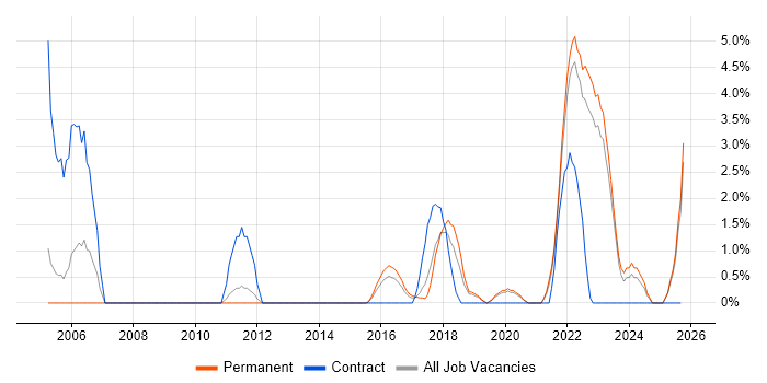 Matrix Organization job vacancy trend in Redhill