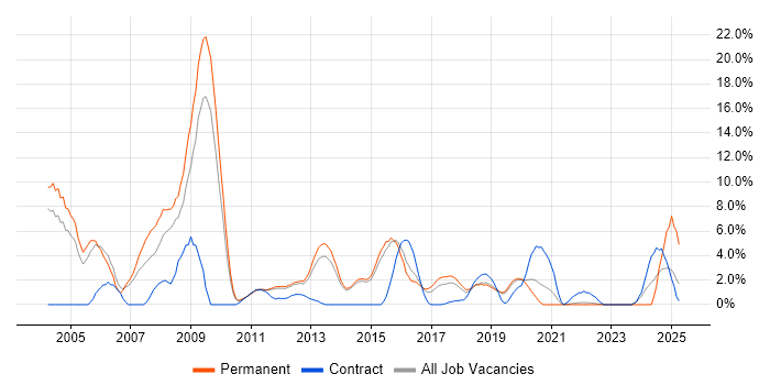 Job vacancy trend for MCSE in Redhill