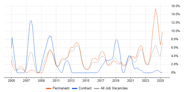 Job vacancy trend for Mentoring in Redhill
