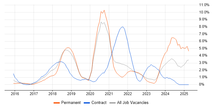 Job vacancy trend for Microservices in Redhill