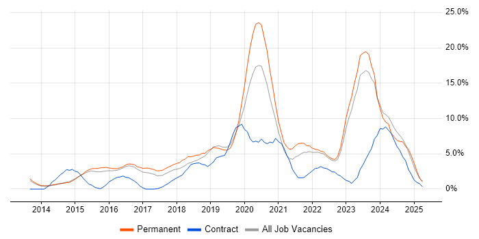 Job vacancy trend for Microsoft 365 in Redhill Job vacancy trend for Microsoft 365 in Redhill
