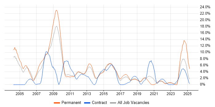 Job vacancy trend for Microsoft Certification in Redhill