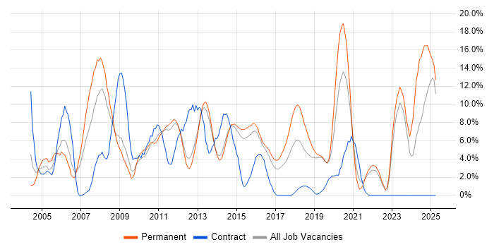 Job vacancy trend for Microsoft Exchange in Redhill