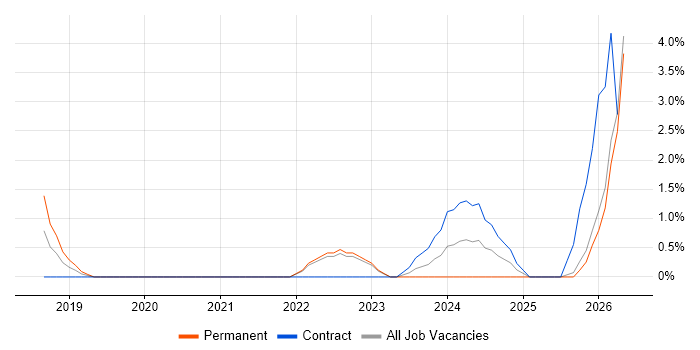 Microsoft Intune job vacancy trend in Redhill