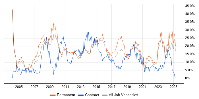 Job vacancy trend for Microsoft in Redhill Job vacancy trend for Microsoft in Redhill