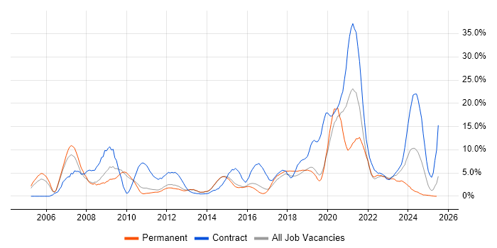 Job vacancy trend for Migration in Redhill