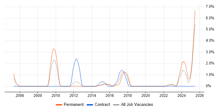 Job vacancy trend for Military in Redhill