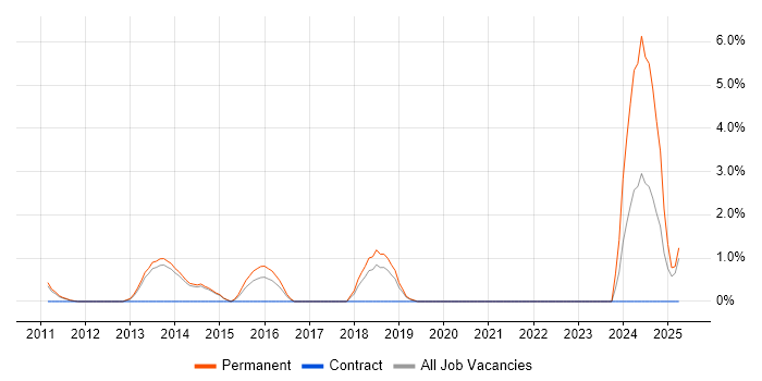 Job vacancy trend for Mitel in Redhill