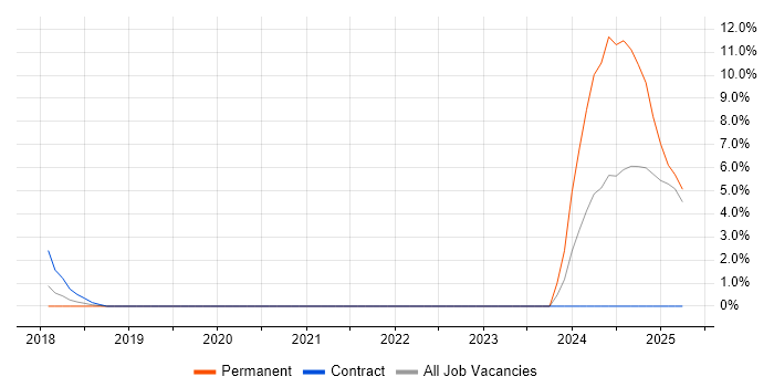 Job vacancy trend for Mobile Device Management in Redhill Job vacancy trend for Mobile Device Management in Redhill