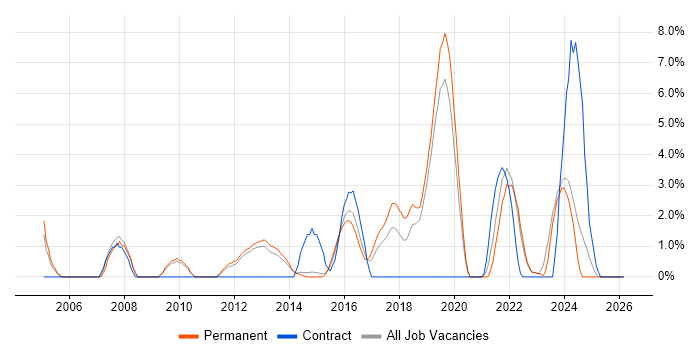 MPLS job vacancy trend in Redhill
