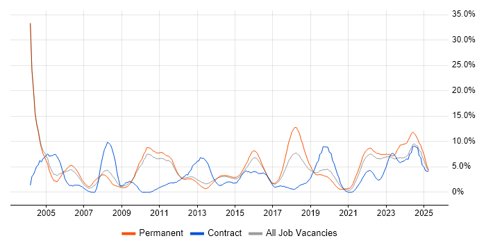 Job vacancy trend for Microsoft Excel in Redhill Job vacancy trend for Microsoft Excel in Redhill