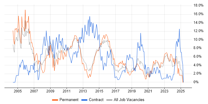 Job vacancy trend for Microsoft Office in Redhill Job vacancy trend for Microsoft Office in Redhill