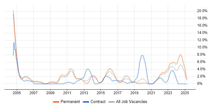 Job vacancy trend for Microsoft PowerPoint in Redhill
