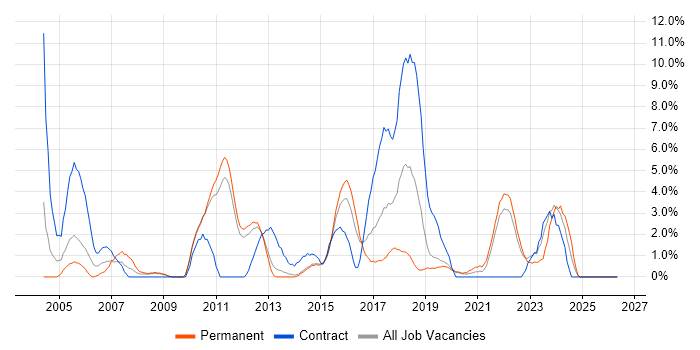 MS Visio job vacancy trend in Redhill