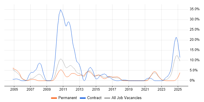 Job vacancy trend for Multithreading in Redhill