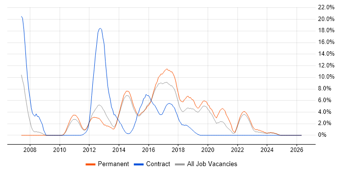 MVC job vacancy trend in Redhill