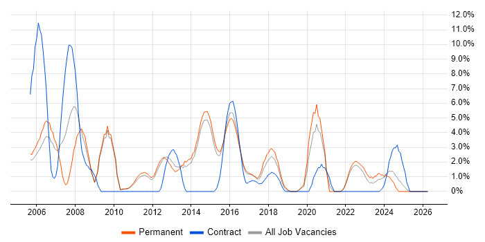 MySQL job vacancy trend in Redhill