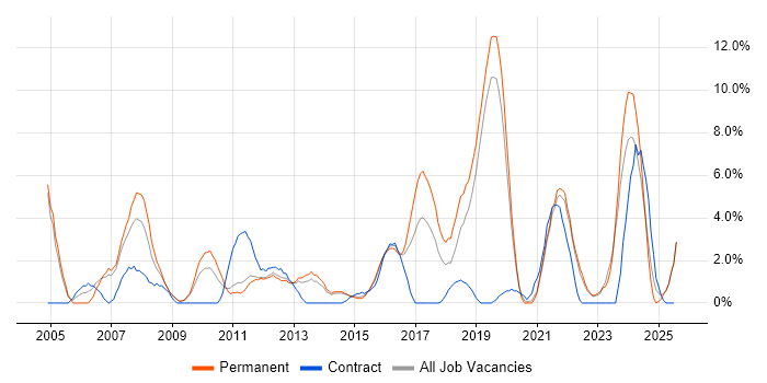 Job vacancy trend for Network Engineer in Redhill
