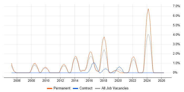 Network Management job vacancy trend in Redhill