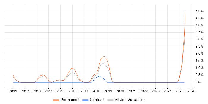 Job vacancy trend for Network Monitoring in Redhill