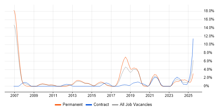 Job vacancy trend for Network Security in Redhill