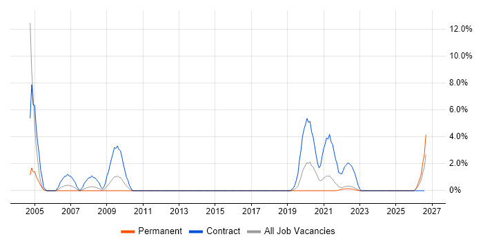 NHS job vacancy trend in Redhill
