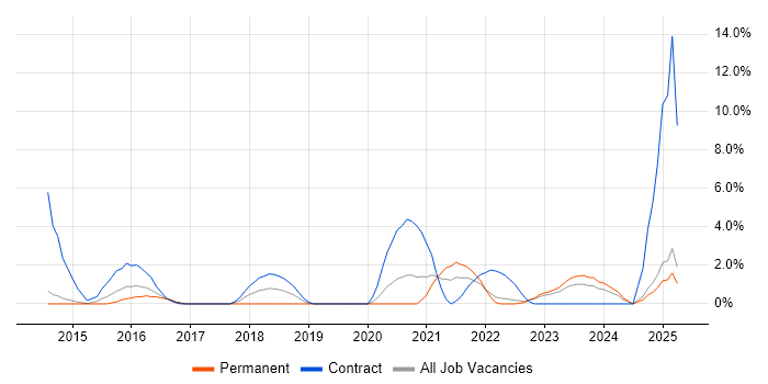 Job vacancy trend for NIST in Redhill