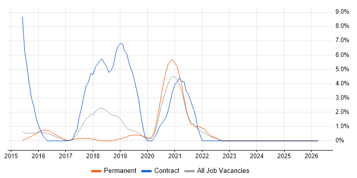 Node.js job vacancy trend in Redhill