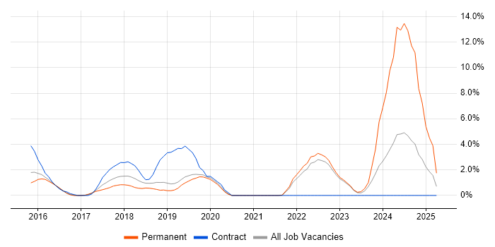 Job vacancy trend for NoSQL in Redhill