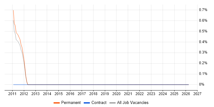 OLE job vacancy trend in Redhill