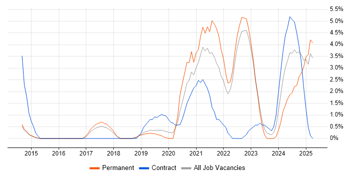 Job vacancy trend for Onboarding in Redhill