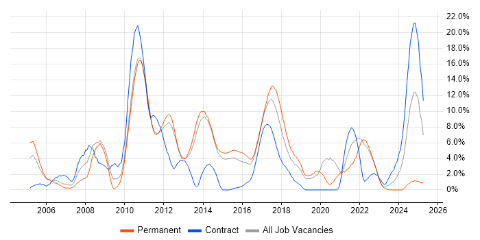 Job vacancy trend for OO in Redhill