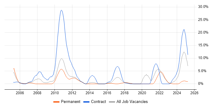 Job vacancy trend for OOD in Redhill Job vacancy trend for OOD in Redhill