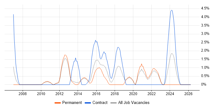 Open Source job vacancy trend in Redhill
