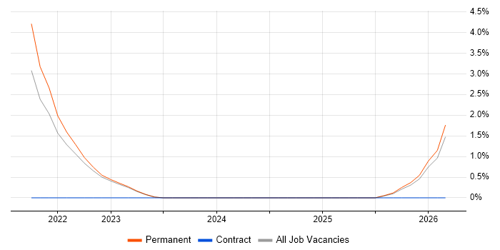 Operational Stability job vacancy trend in Redhill