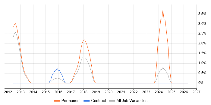 Oracle APEX job vacancy trend in Redhill