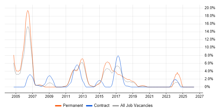 Oracle Developer job vacancy trend in Redhill