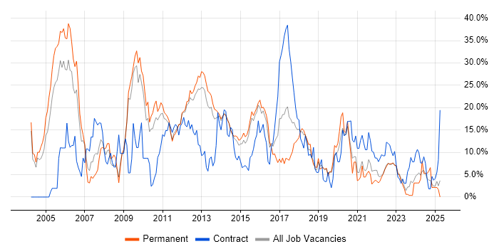 Job vacancy trend for Oracle in Redhill
